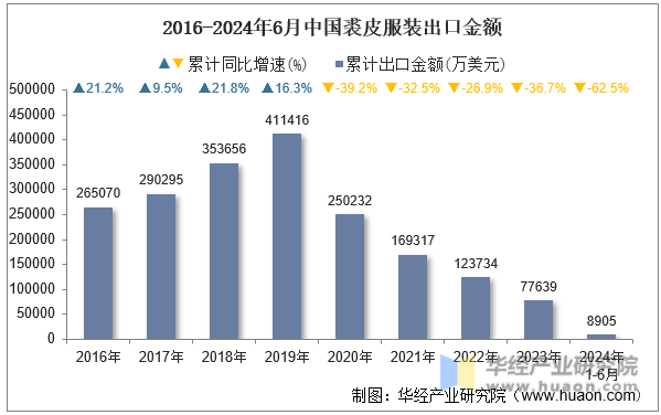 2016-2024年6月中国裘皮服装出口金额