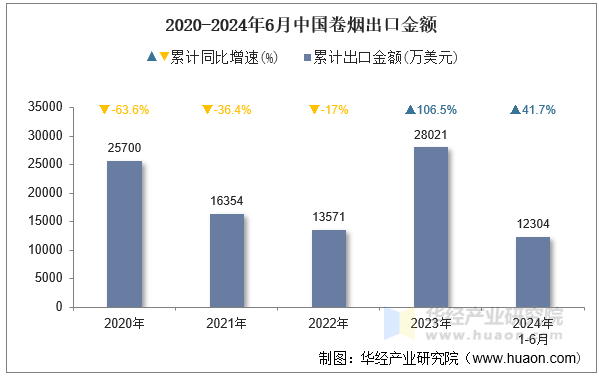 2020-2024年6月中国卷烟出口金额