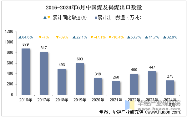 2016-2024年6月中国煤及褐煤出口数量