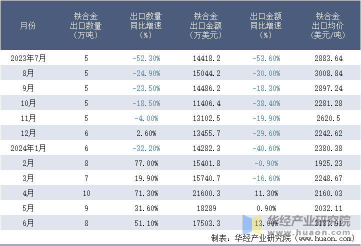 2023-2024年6月中国铁合金出口情况统计表