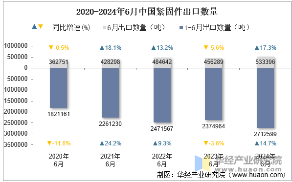 2020-2024年6月中國緊固件出口數(shù)量