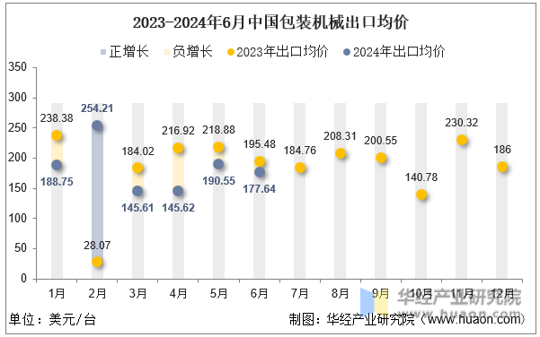 2023-2024年6月中国包装机械出口均价