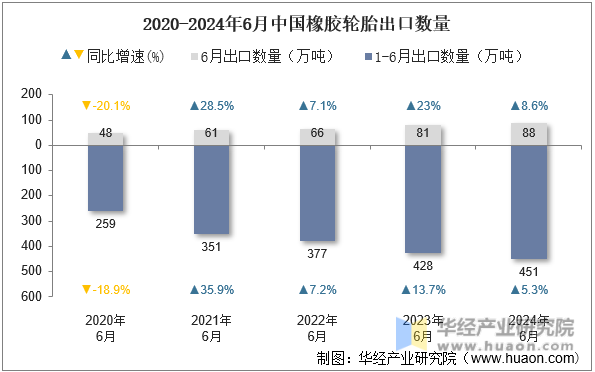2020-2024年6月中国橡胶轮胎出口数量