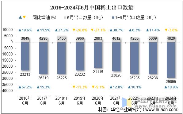2016-2024年6月中国稀土出口数量