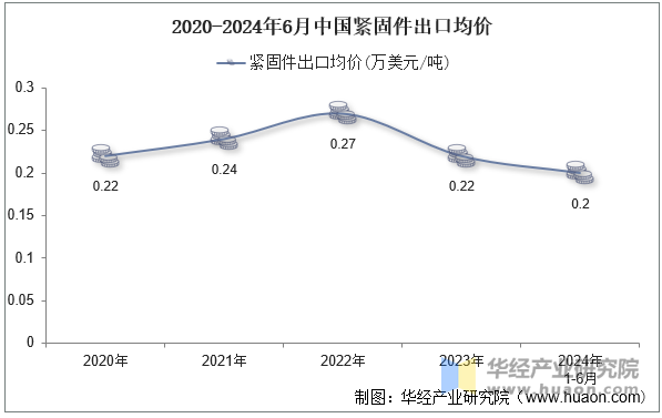 2020-2024年6月中國緊固件出口均價(jià)