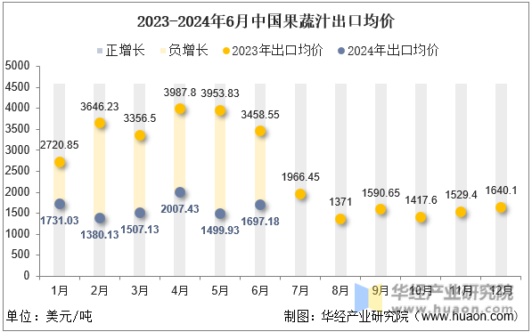 2023-2024年6月中国果蔬汁出口均价