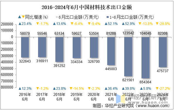 2016-2024年6月中国材料技术出口金额