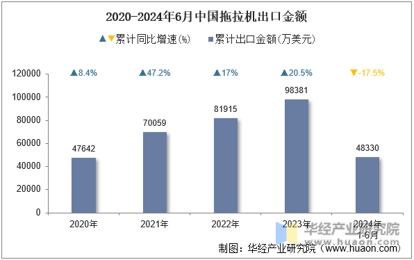 2020-2024年6月中国拖拉机出口金额