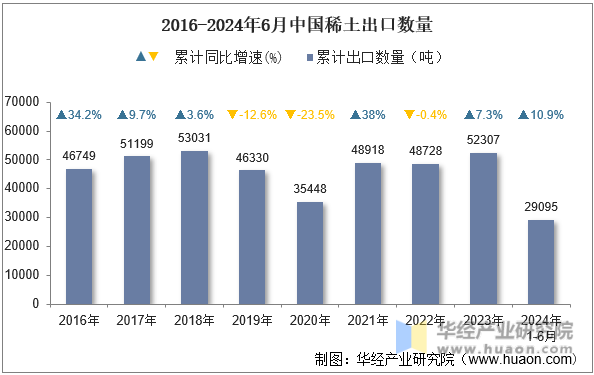 2016-2024年6月中国稀土出口数量