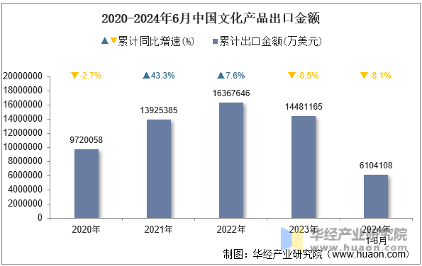 2020-2024年6月中国文化产品出口金额