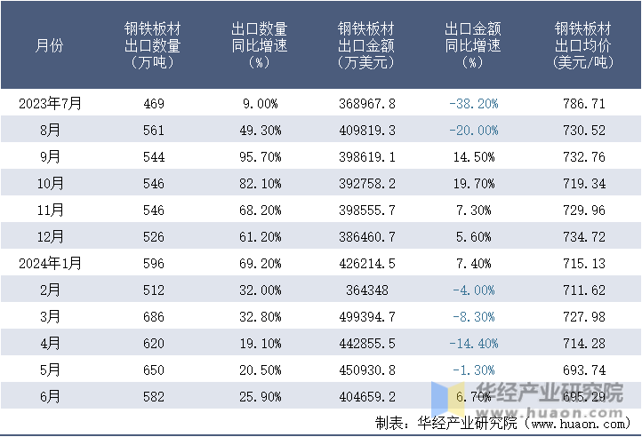 2023-2024年6月中国钢铁板材出口情况统计表