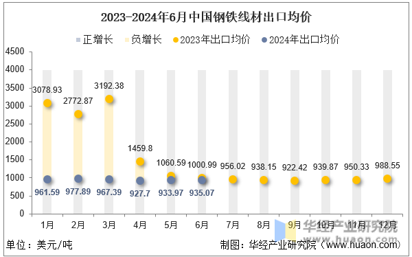 2023-2024年6月中国钢铁线材出口均价