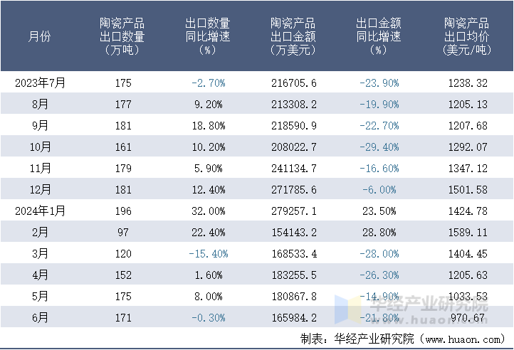 2023-2024年6月中国陶瓷产品出口情况统计表