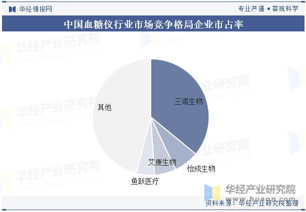 中国血糖仪行业市场竞争格局企业市占率