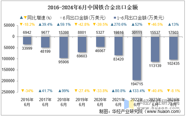 2016-2024年6月中国铁合金出口金额