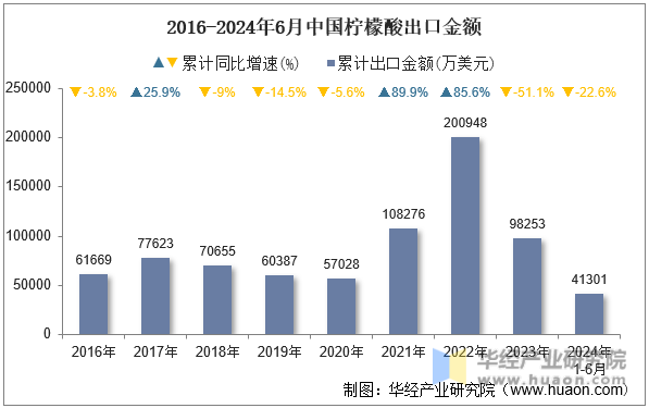 2016-2024年6月中国柠檬酸出口金额