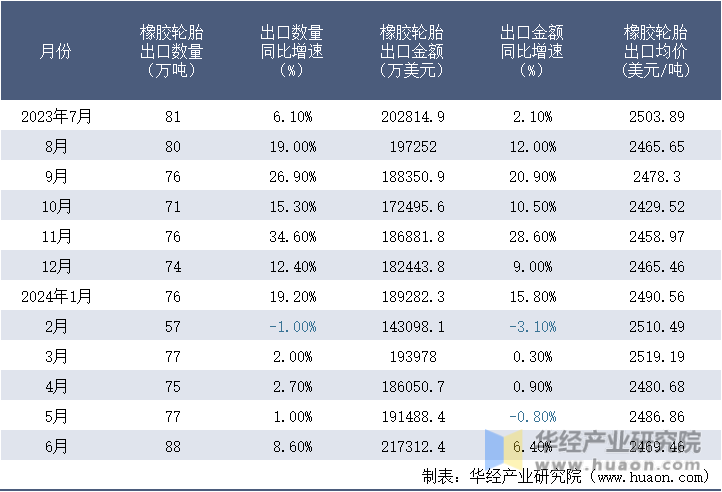 2023-2024年6月中国橡胶轮胎出口情况统计表