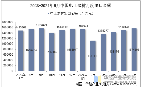 2023-2024年6月中国电工器材月度出口金额
