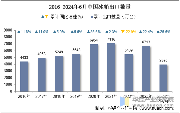 2016-2024年6月中国冰箱出口数量