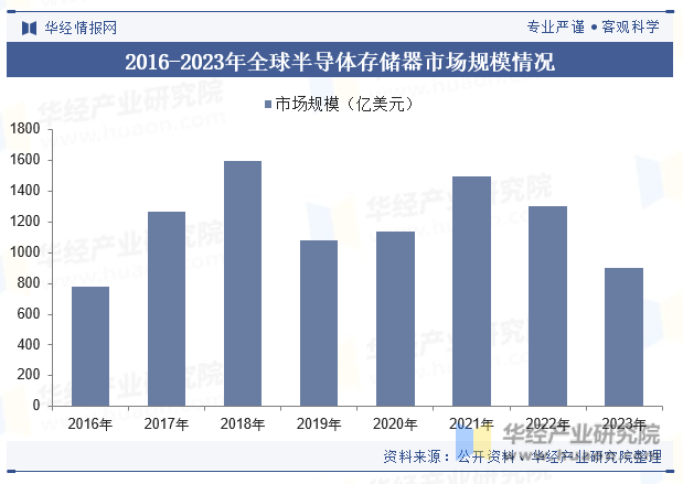 2016-2023年全球半导体存储器市场规模情况