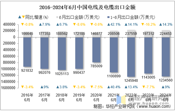 2016-2024年6月中国电线及电缆出口金额