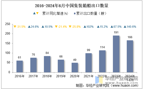 2016-2024年6月中国集装箱船出口数量