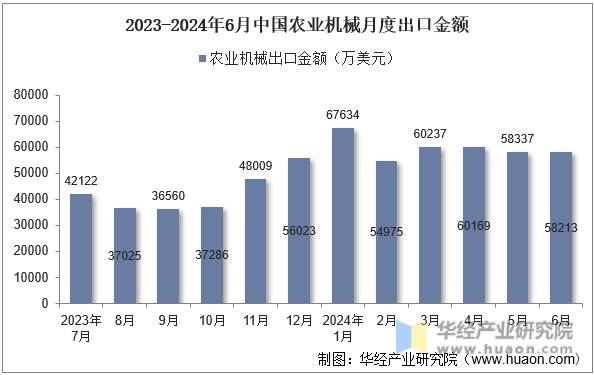 2023-2024年6月中国农业机械月度出口金额