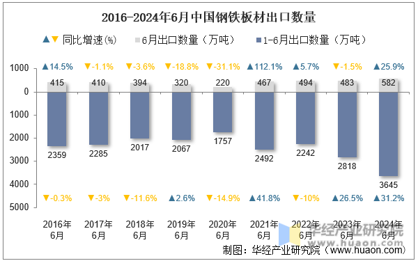 2016-2024年6月中国钢铁板材出口数量