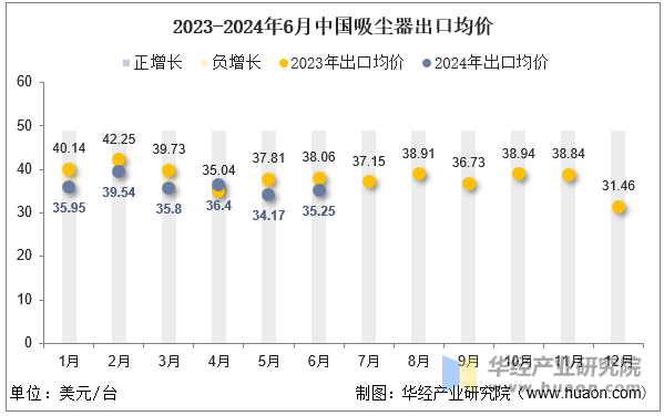 2023-2024年6月中国吸尘器出口均价