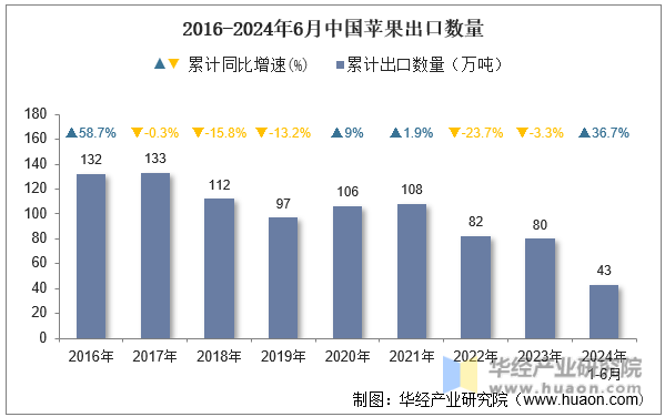 2016-2024年6月中国苹果出口数量