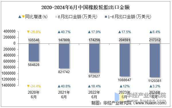2020-2024年6月中国橡胶轮胎出口金额