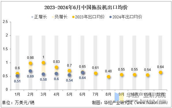 2023-2024年6月中国拖拉机出口均价
