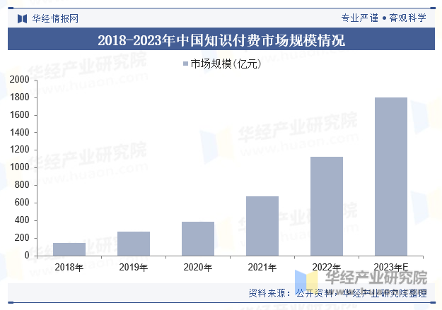 2018-2023年中国知识付费市场规模情况
