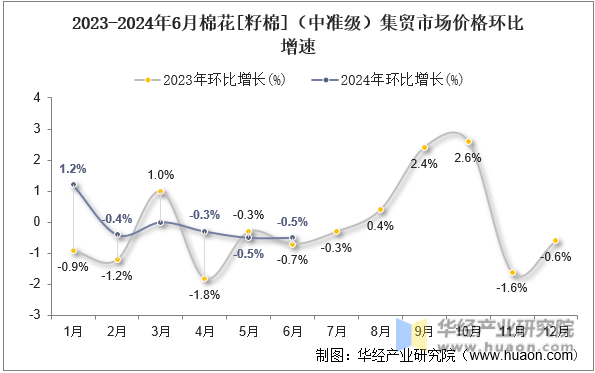 2023-2024年6月棉花[籽棉]（中准级）集贸市场价格环比增速