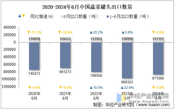 2020-2024年6月中国蔬菜罐头出口数量