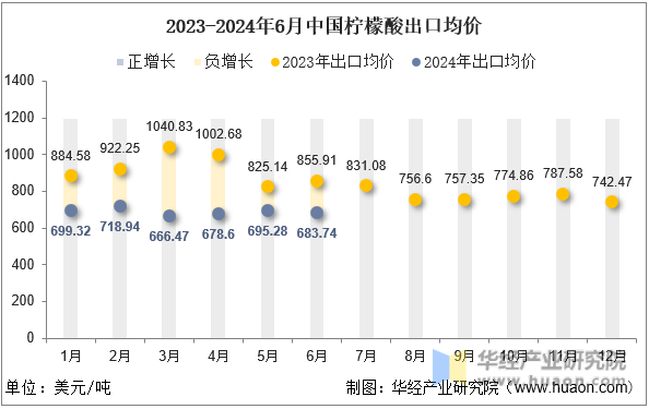 2023-2024年6月中国柠檬酸出口均价