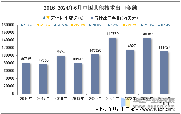 2016-2024年6月中国其他技术出口金额
