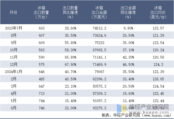 2023-2024年6月中国冰箱出口情况统计表