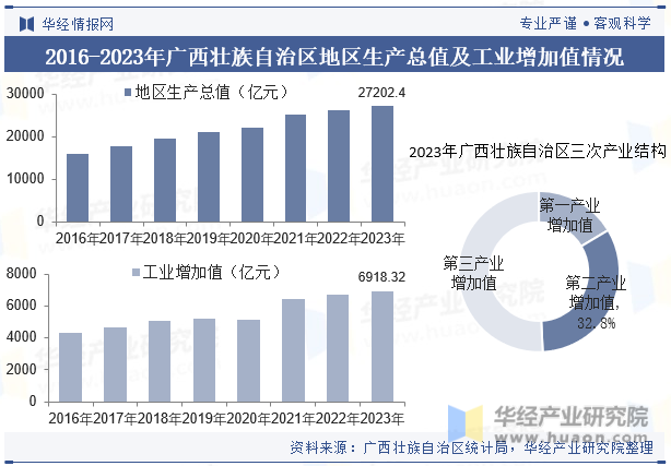 2016-2023年广西壮族自治区地区生产总值及工业增加值情况