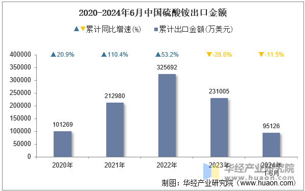 2020-2024年6月中国硫酸铵出口金额