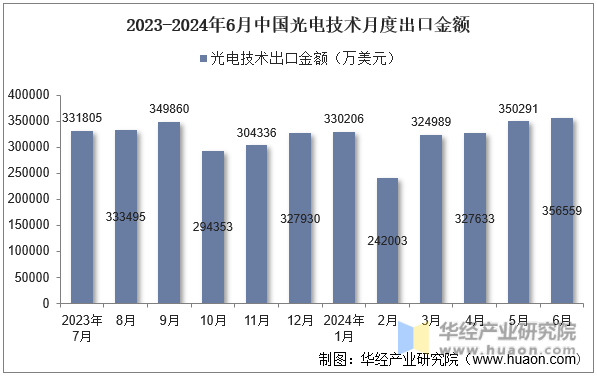 2023-2024年6月中国光电技术月度出口金额
