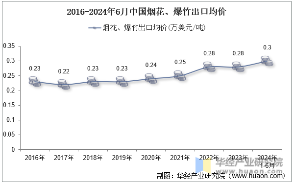 2016-2024年6月中国烟花、爆竹出口均价