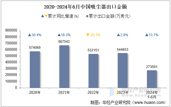 2020-2024年6月中国吸尘器出口金额