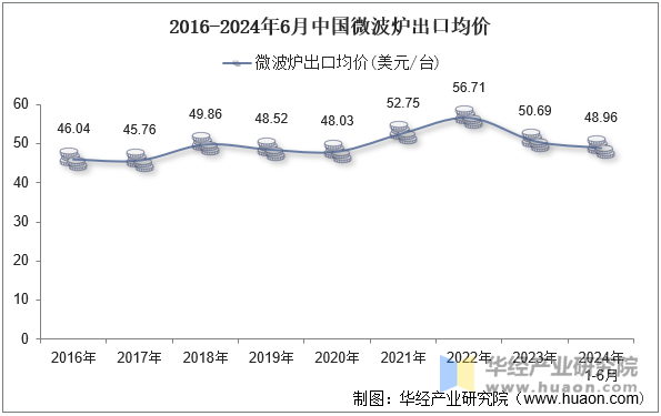 2016-2024年6月中国微波炉出口均价