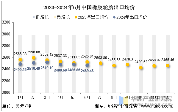 2023-2024年6月中国橡胶轮胎出口均价