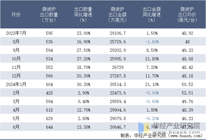 2023-2024年6月中国微波炉出口情况统计表