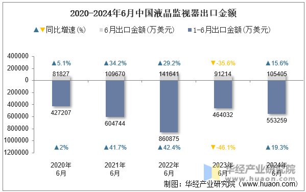 2020-2024年6月中国液晶监视器出口金额