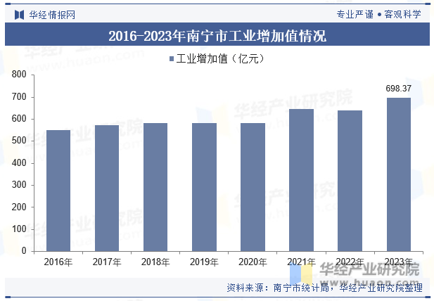2016-2023年南宁市工业增加值情况