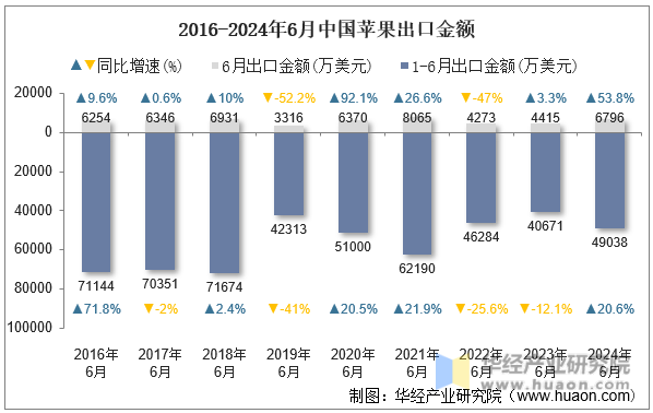2016-2024年6月中国苹果出口金额