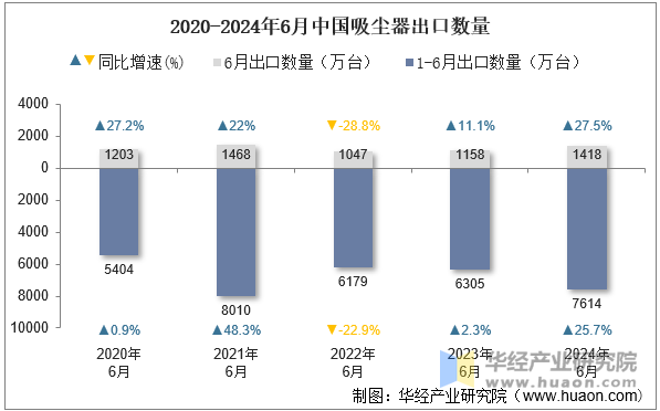 2020-2024年6月中国吸尘器出口数量